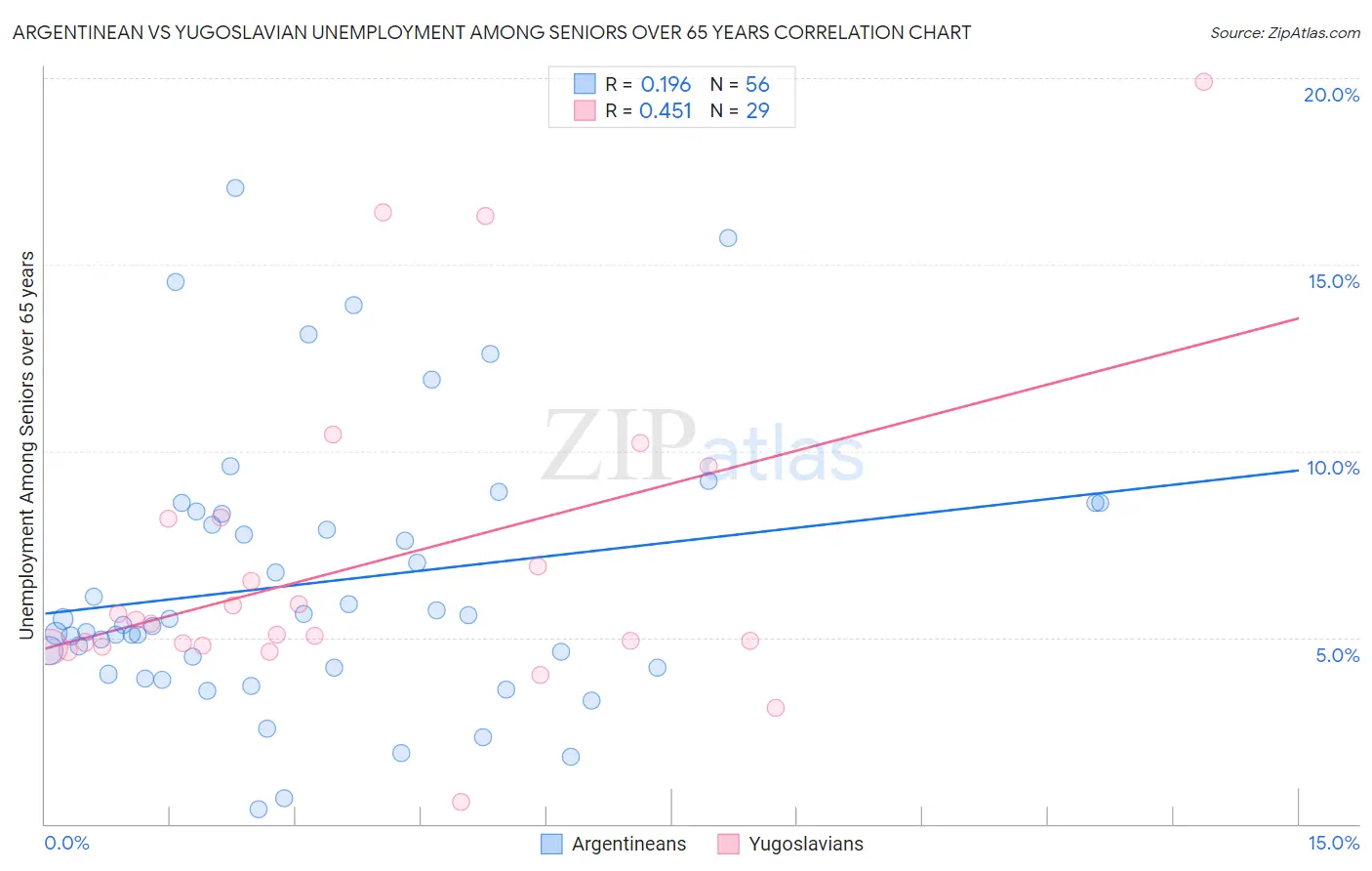 Argentinean vs Yugoslavian Unemployment Among Seniors over 65 years