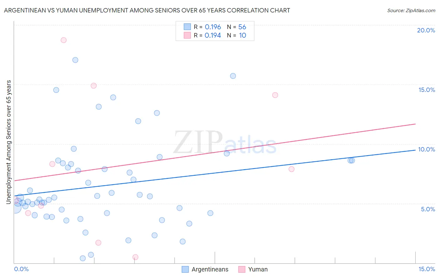 Argentinean vs Yuman Unemployment Among Seniors over 65 years