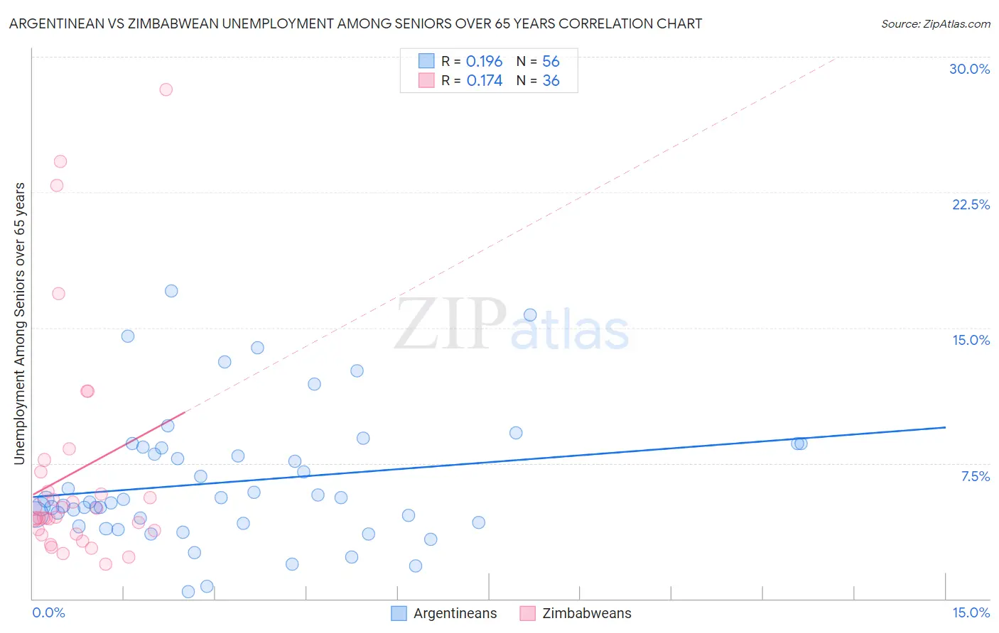 Argentinean vs Zimbabwean Unemployment Among Seniors over 65 years