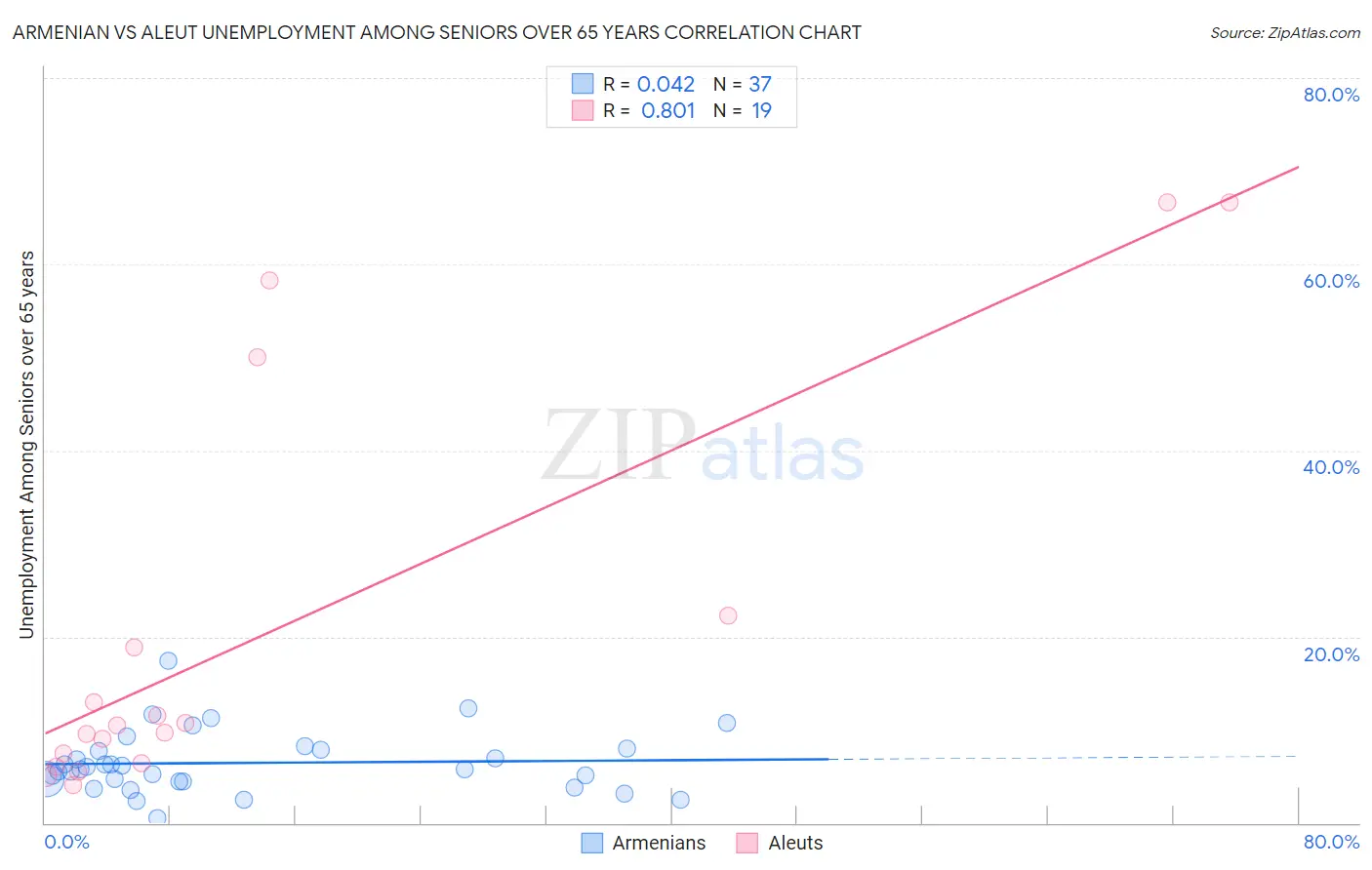 Armenian vs Aleut Unemployment Among Seniors over 65 years