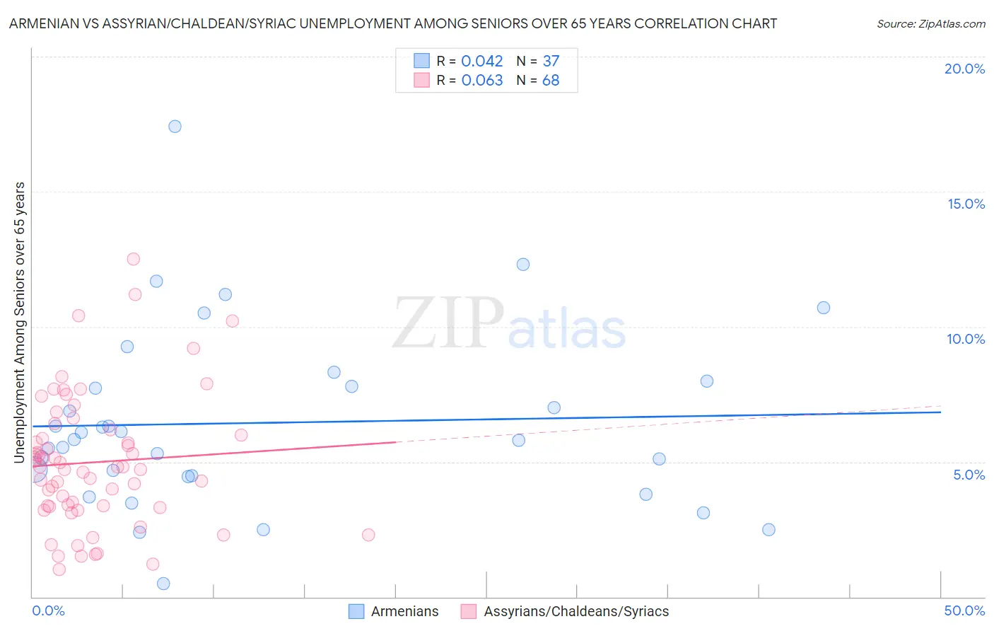 Armenian vs Assyrian/Chaldean/Syriac Unemployment Among Seniors over 65 years