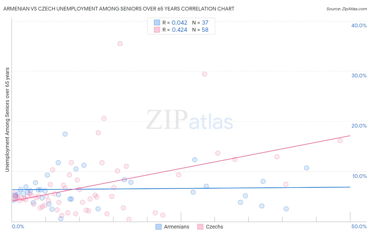 Armenian vs Czech Unemployment Among Seniors over 65 years