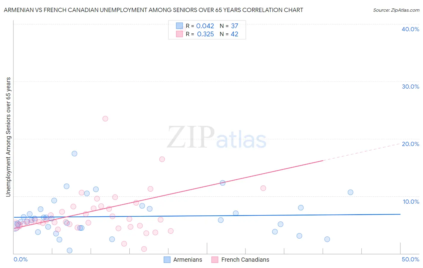 Armenian vs French Canadian Unemployment Among Seniors over 65 years