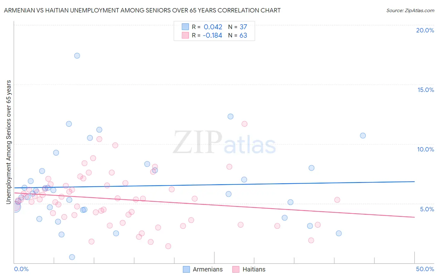 Armenian vs Haitian Unemployment Among Seniors over 65 years