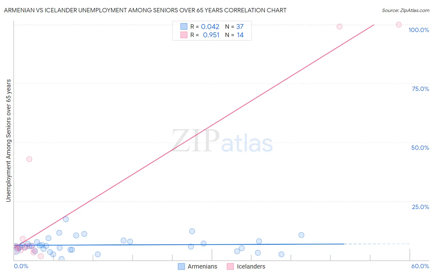 Armenian vs Icelander Unemployment Among Seniors over 65 years