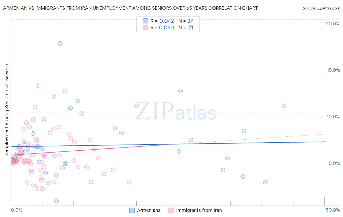 Armenian vs Immigrants from Iran Unemployment Among Seniors over 65 years