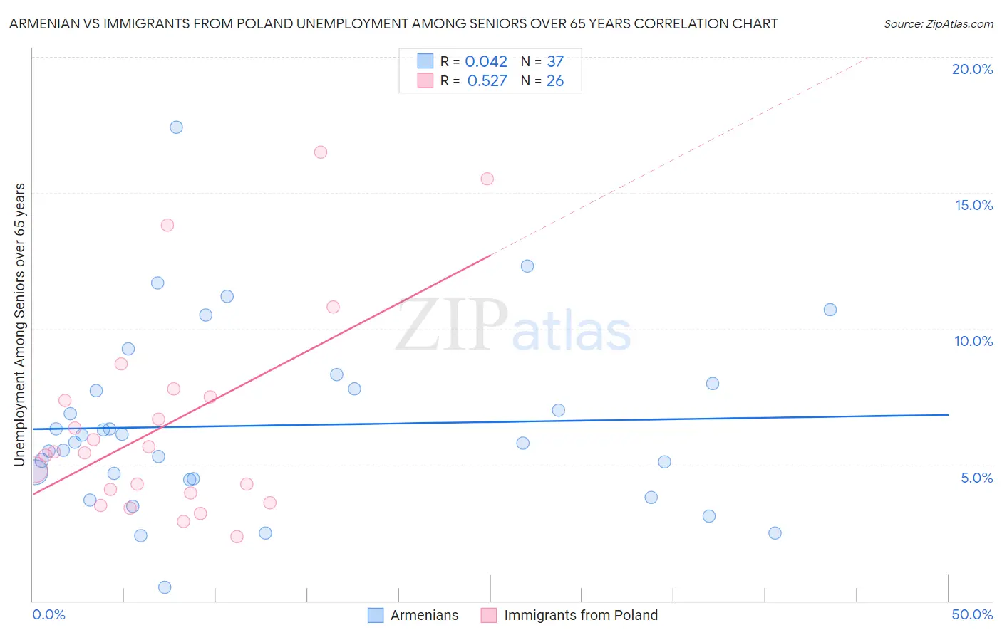 Armenian vs Immigrants from Poland Unemployment Among Seniors over 65 years