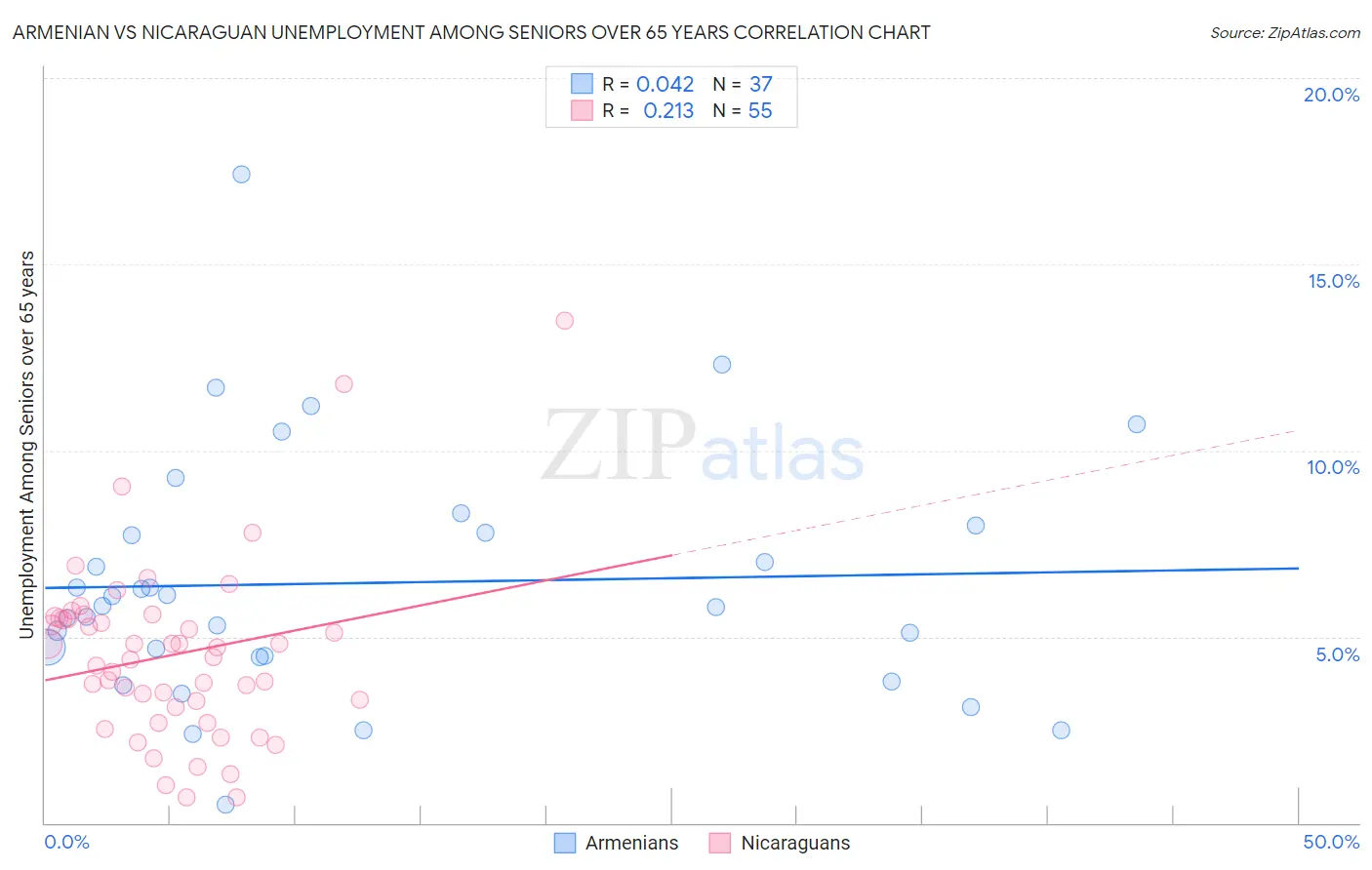 Armenian vs Nicaraguan Unemployment Among Seniors over 65 years