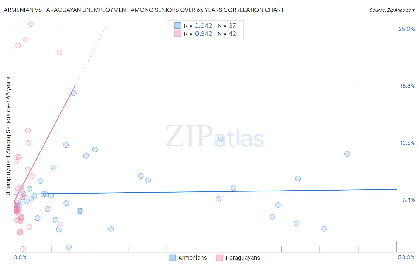 Armenian vs Paraguayan Unemployment Among Seniors over 65 years