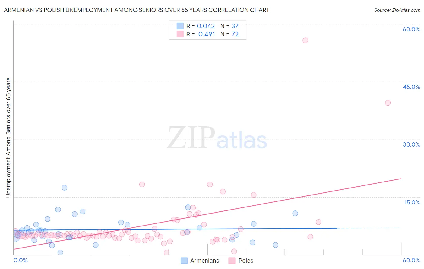 Armenian vs Polish Unemployment Among Seniors over 65 years