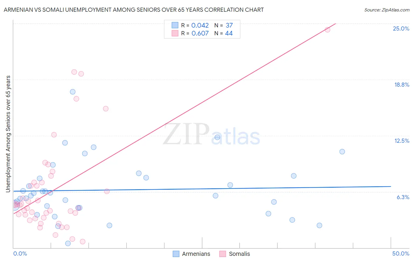 Armenian vs Somali Unemployment Among Seniors over 65 years