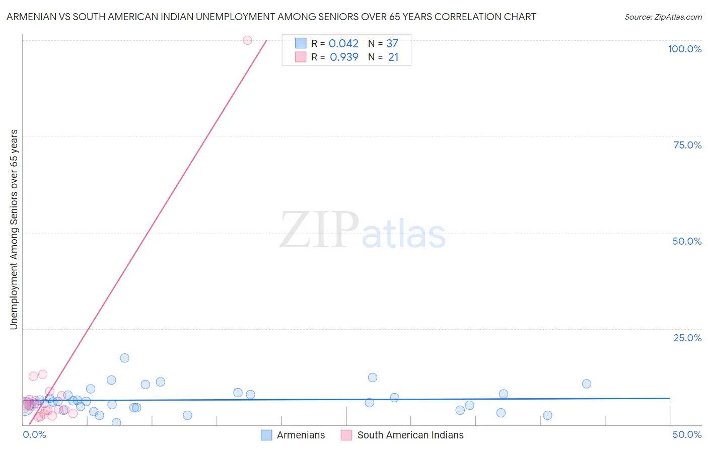 Armenian vs South American Indian Unemployment Among Seniors over 65 years