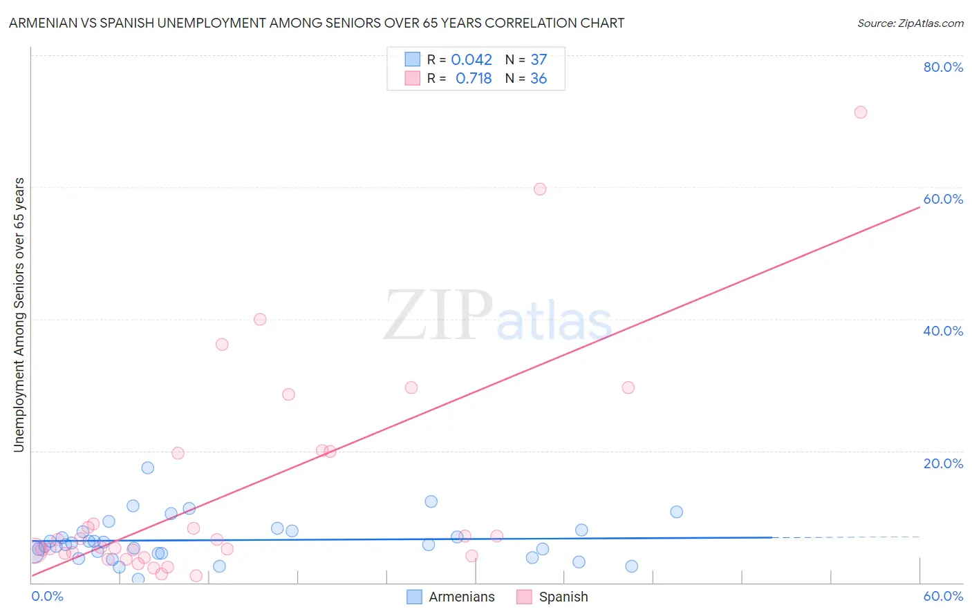 Armenian vs Spanish Unemployment Among Seniors over 65 years