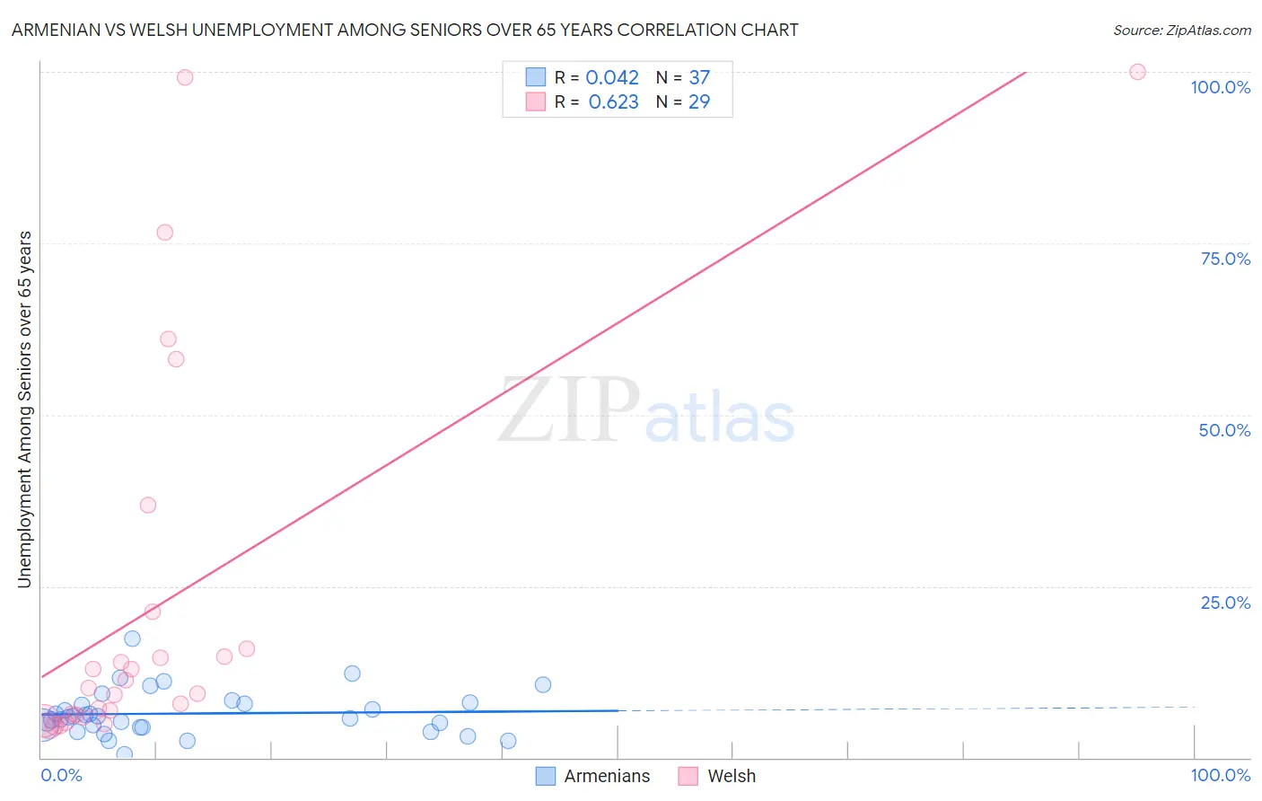 Armenian vs Welsh Unemployment Among Seniors over 65 years