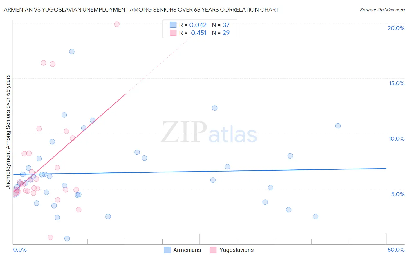 Armenian vs Yugoslavian Unemployment Among Seniors over 65 years