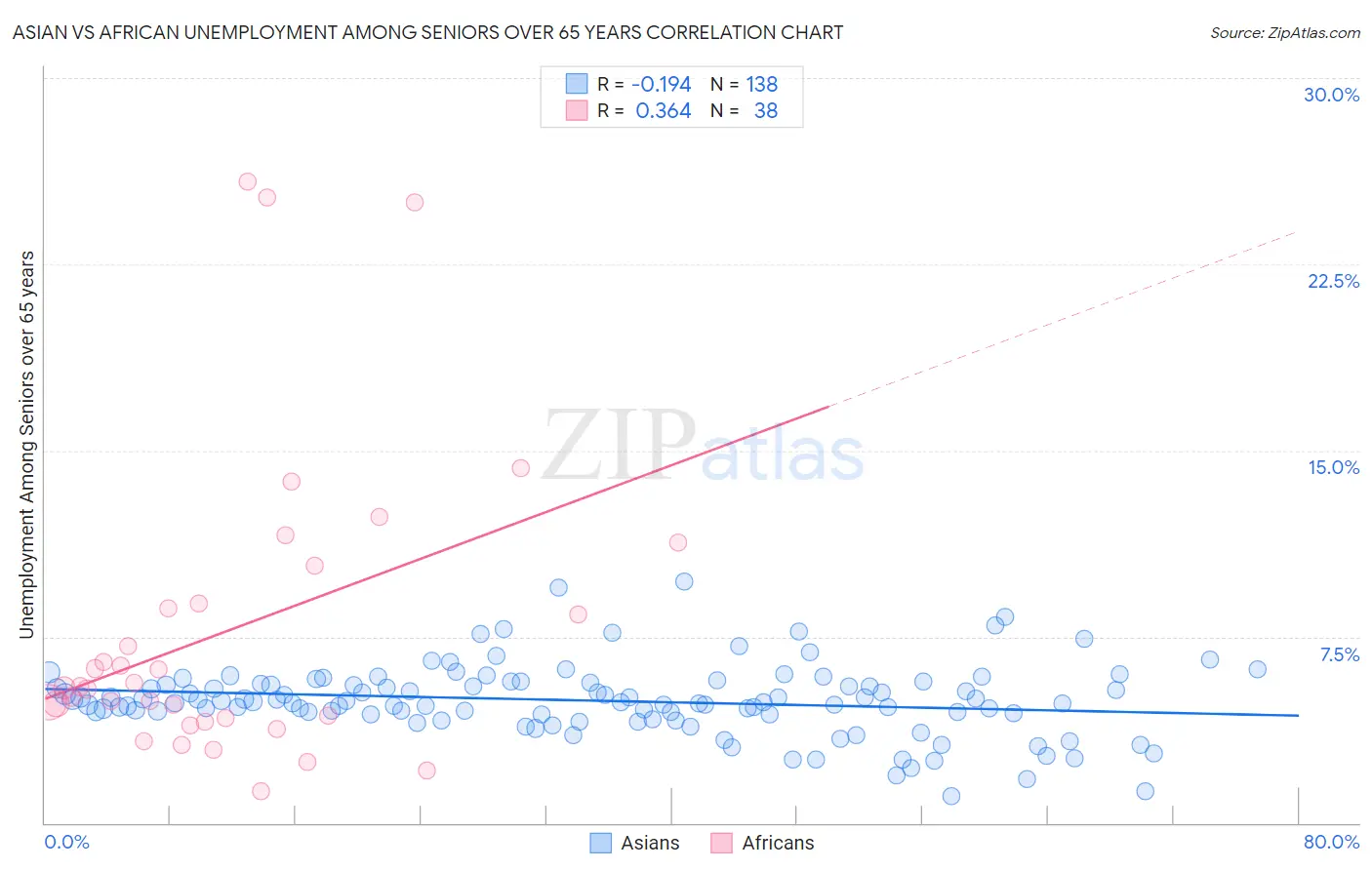 Asian vs African Unemployment Among Seniors over 65 years