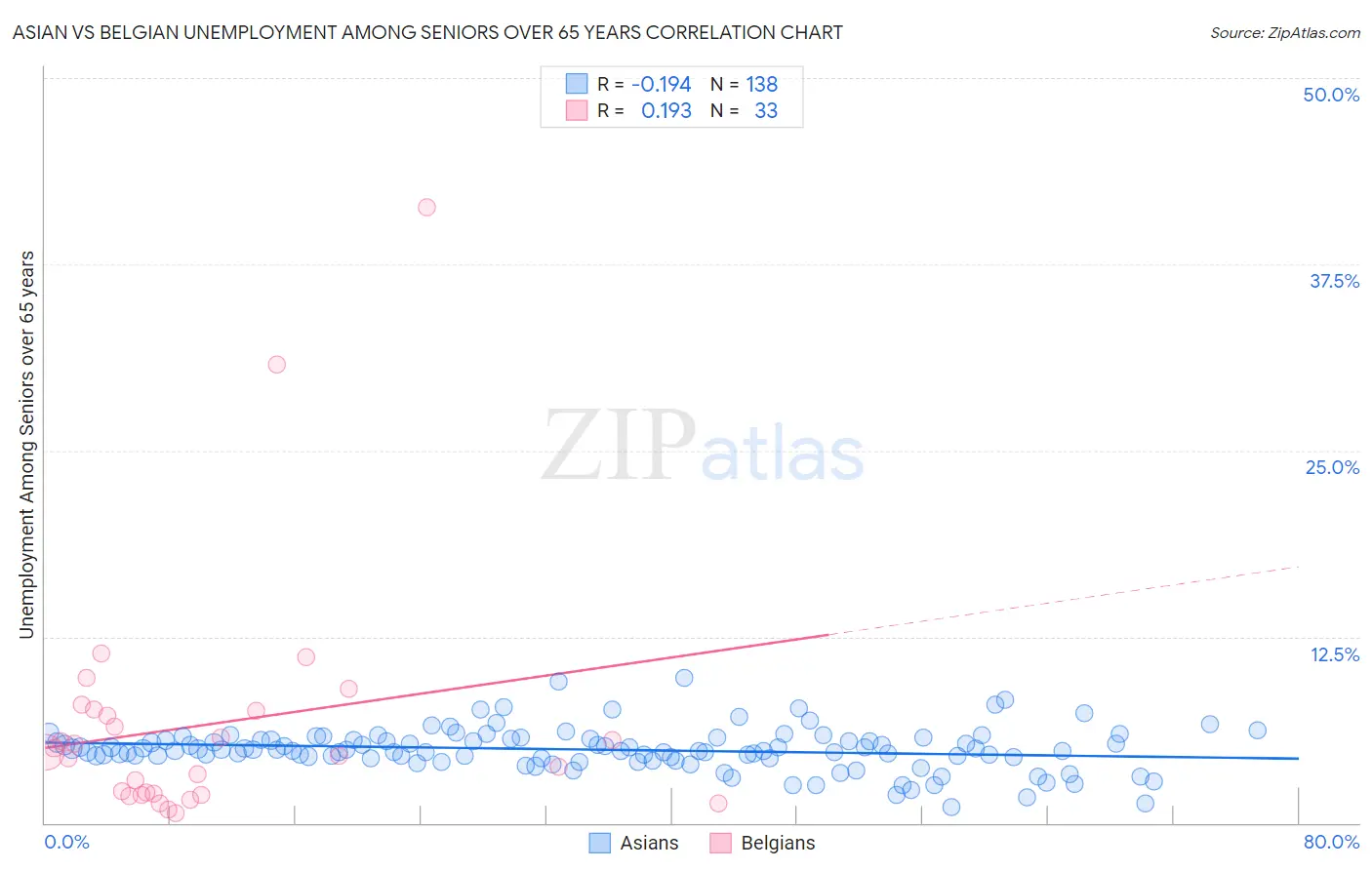 Asian vs Belgian Unemployment Among Seniors over 65 years