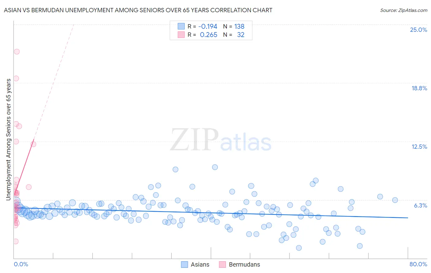 Asian vs Bermudan Unemployment Among Seniors over 65 years