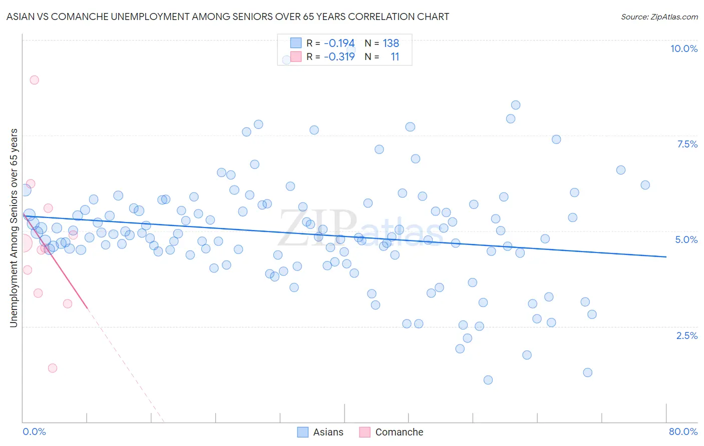 Asian vs Comanche Unemployment Among Seniors over 65 years