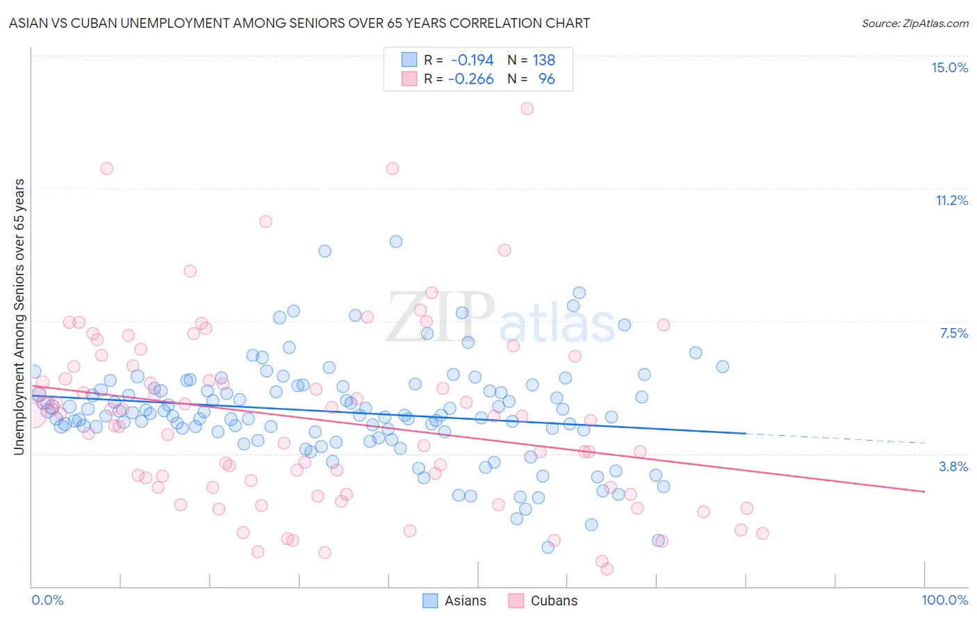 Asian vs Cuban Unemployment Among Seniors over 65 years