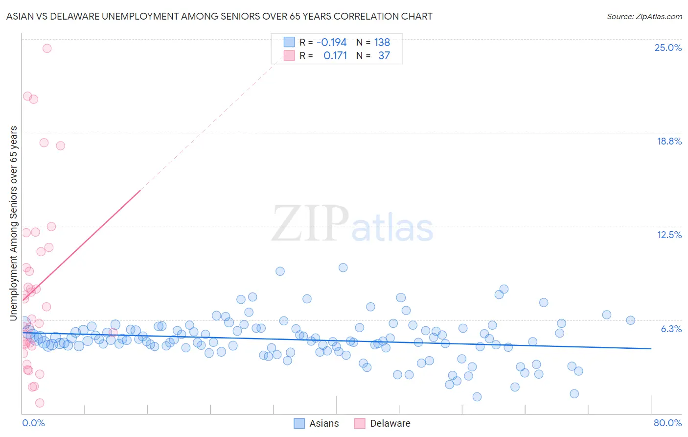 Asian vs Delaware Unemployment Among Seniors over 65 years