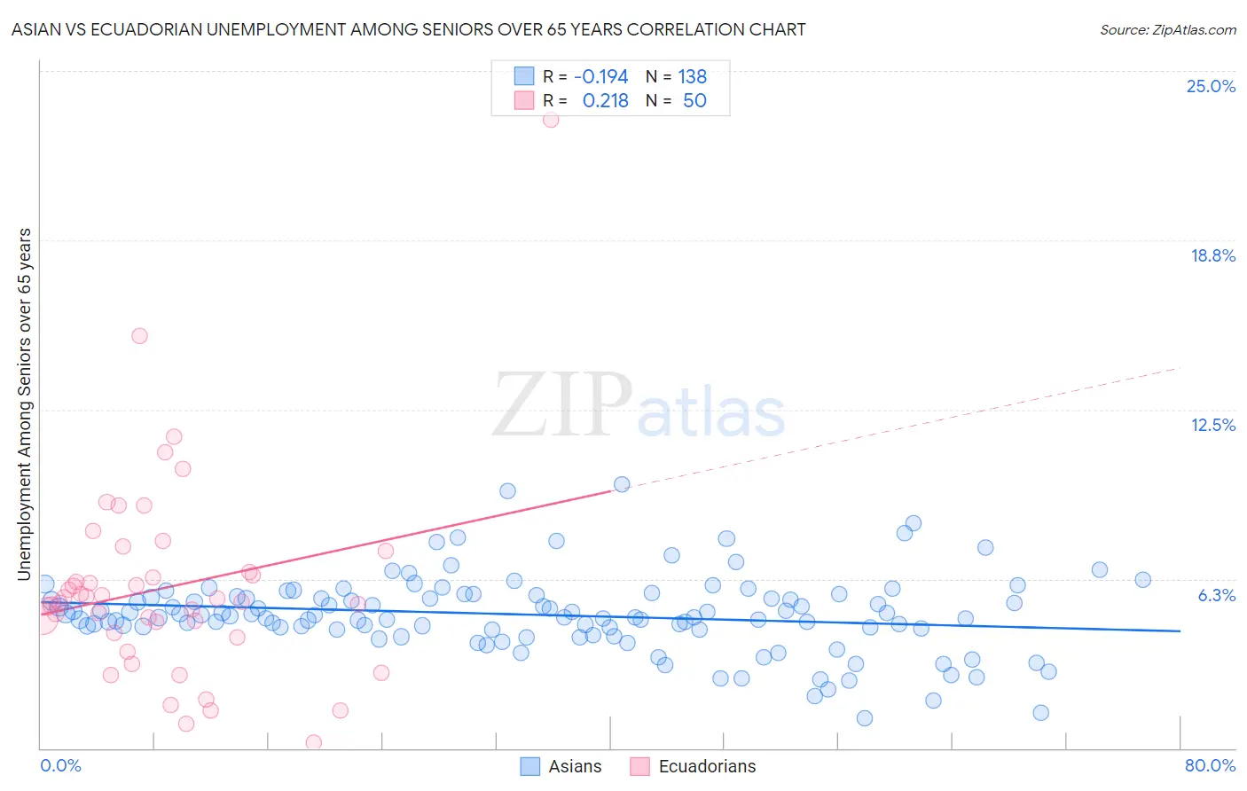 Asian vs Ecuadorian Unemployment Among Seniors over 65 years