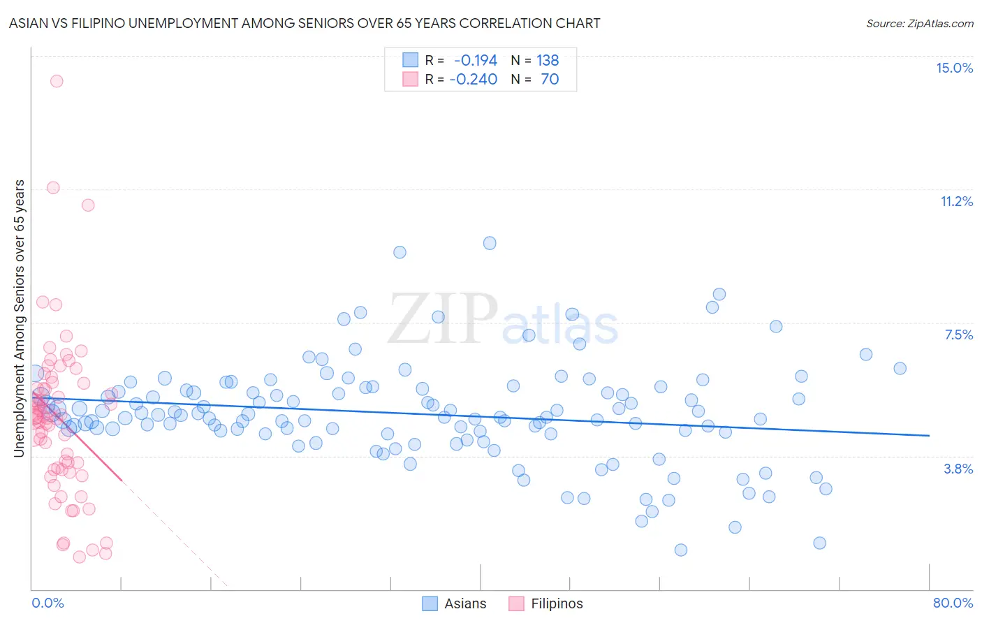 Asian vs Filipino Unemployment Among Seniors over 65 years