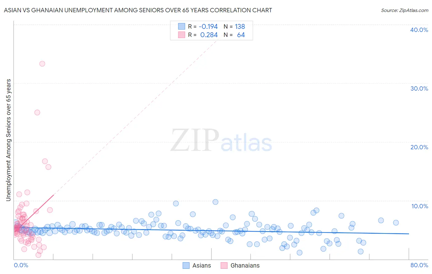 Asian vs Ghanaian Unemployment Among Seniors over 65 years