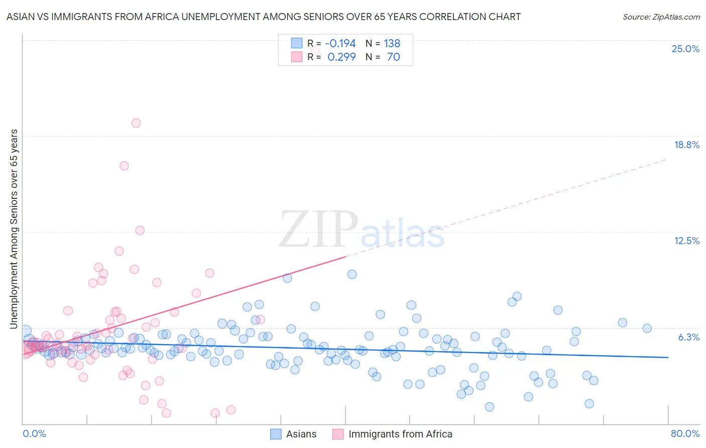 Asian vs Immigrants from Africa Unemployment Among Seniors over 65 years