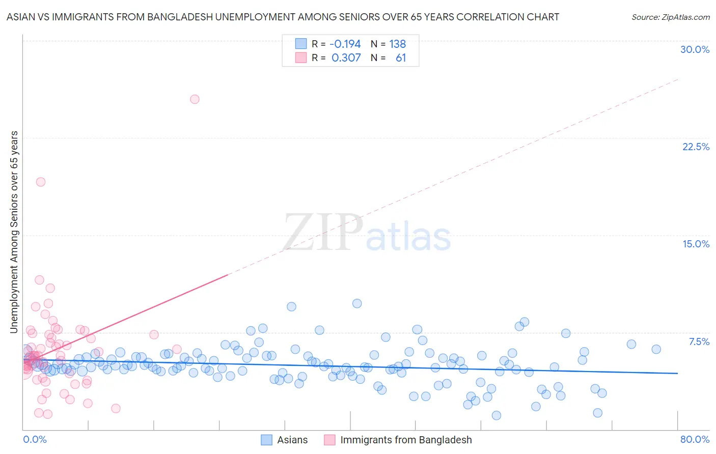 Asian vs Immigrants from Bangladesh Unemployment Among Seniors over 65 years