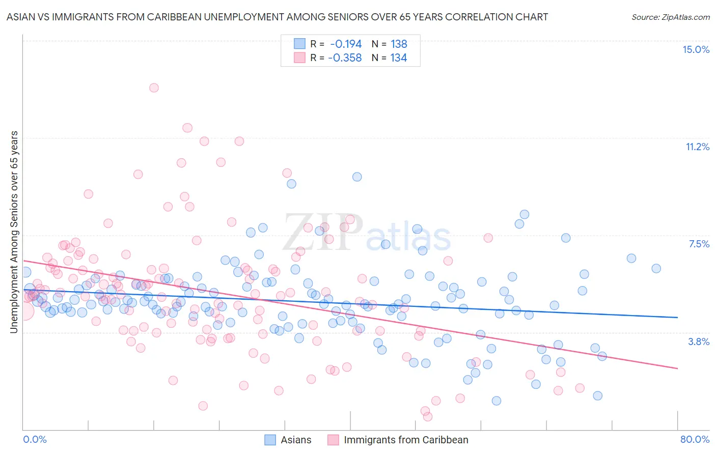 Asian vs Immigrants from Caribbean Unemployment Among Seniors over 65 years