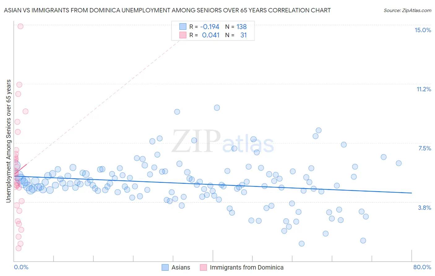 Asian vs Immigrants from Dominica Unemployment Among Seniors over 65 years