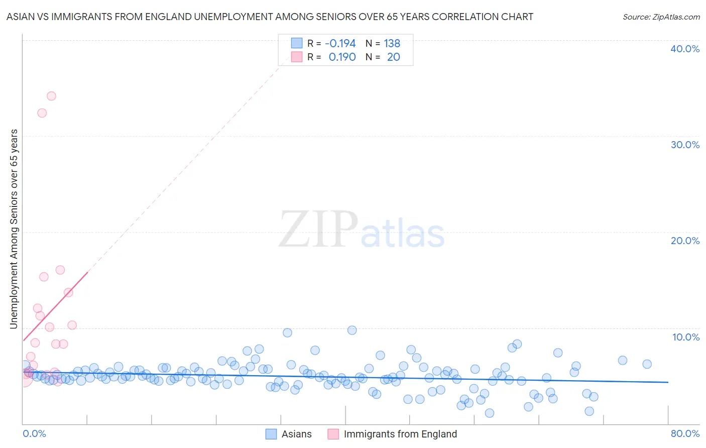 Asian vs Immigrants from England Unemployment Among Seniors over 65 years