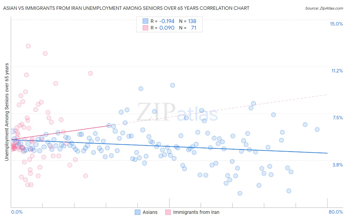 Asian vs Immigrants from Iran Unemployment Among Seniors over 65 years