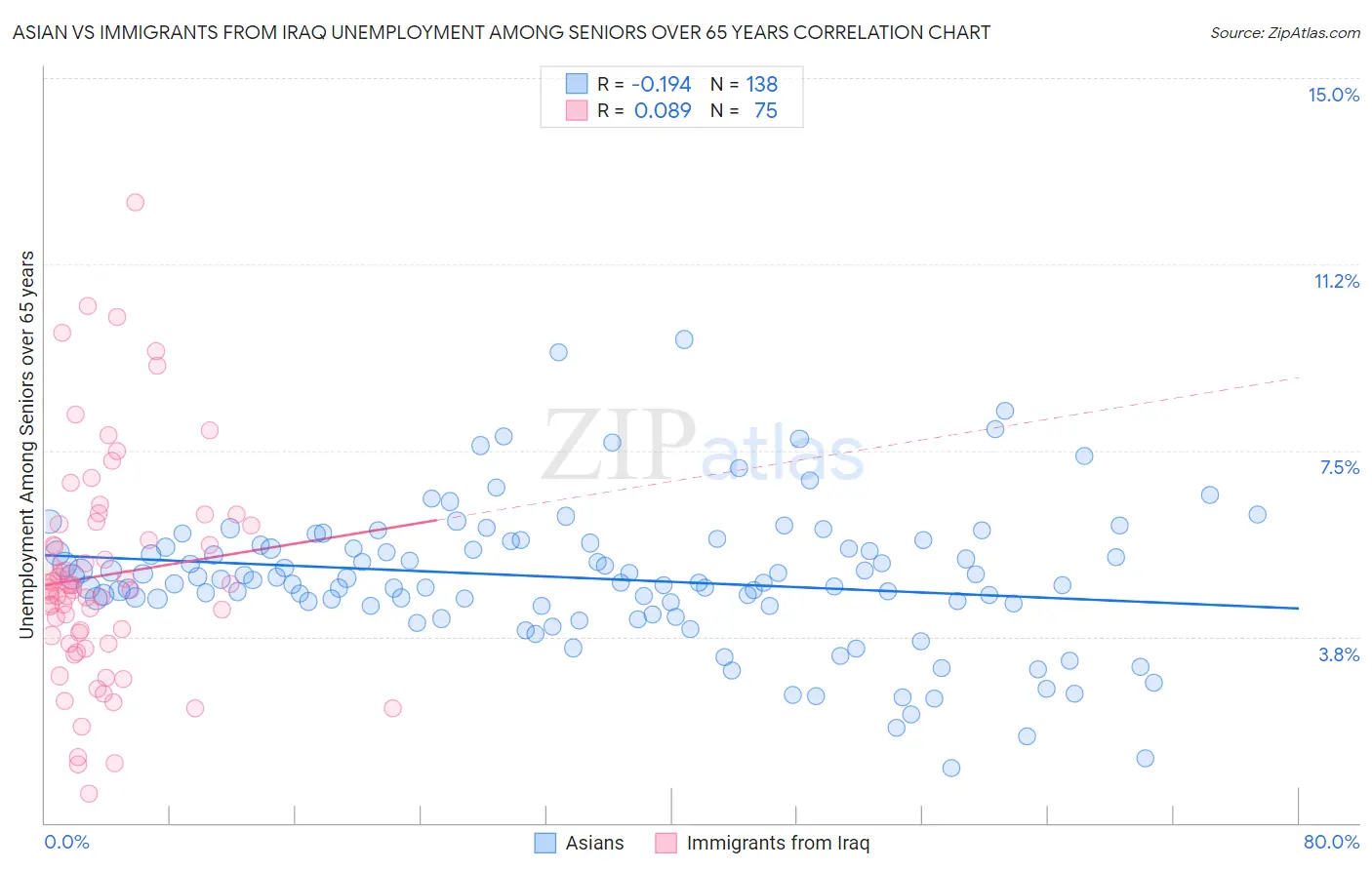 Asian vs Immigrants from Iraq Unemployment Among Seniors over 65 years