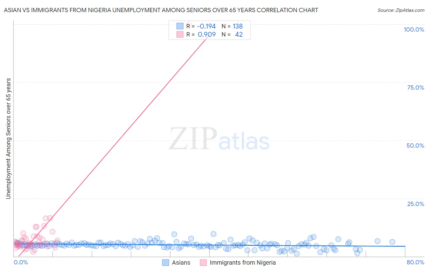 Asian vs Immigrants from Nigeria Unemployment Among Seniors over 65 years