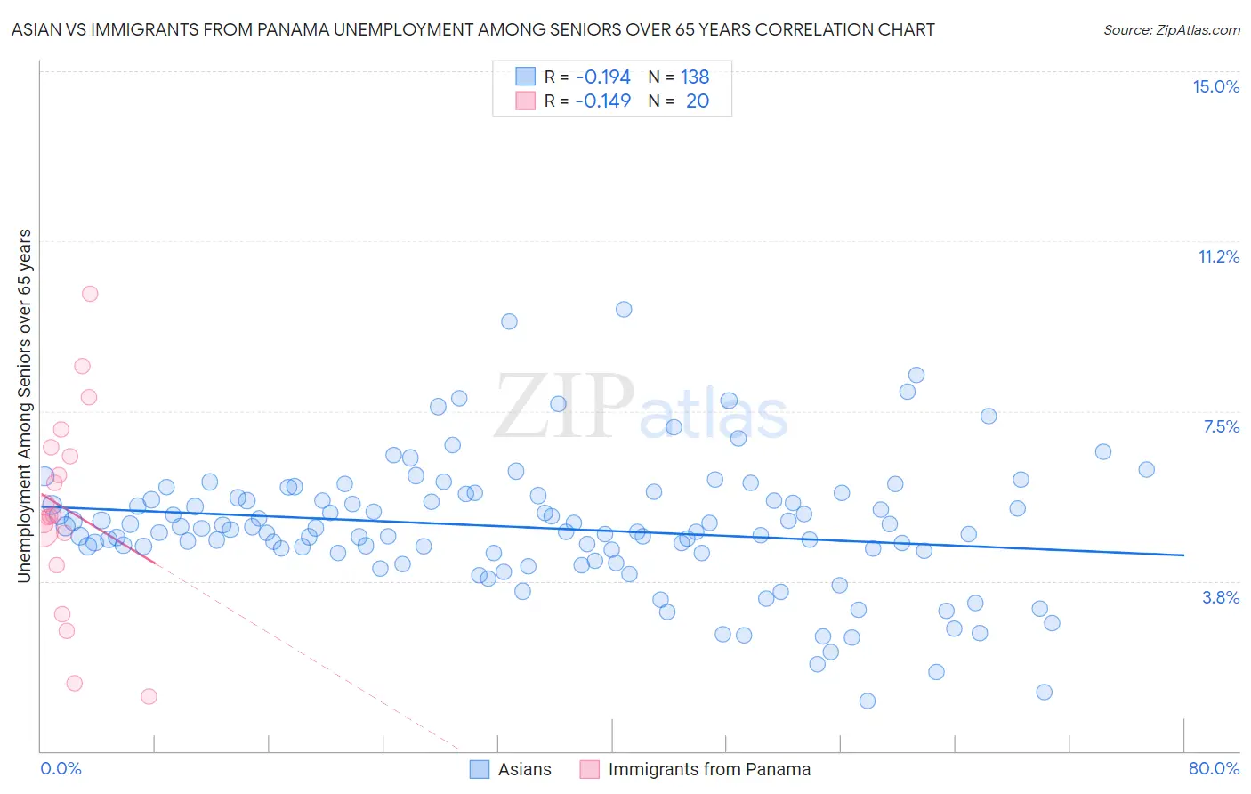 Asian vs Immigrants from Panama Unemployment Among Seniors over 65 years