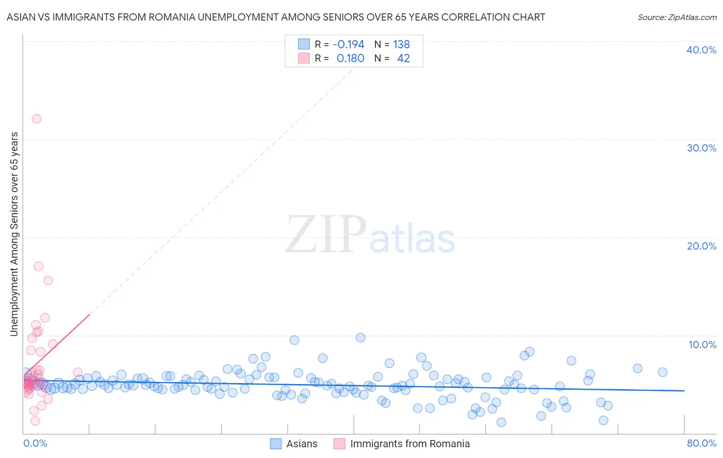 Asian vs Immigrants from Romania Unemployment Among Seniors over 65 years