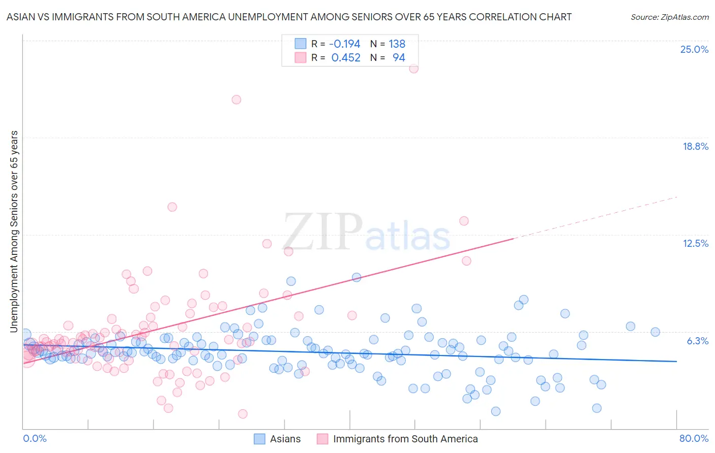 Asian vs Immigrants from South America Unemployment Among Seniors over 65 years