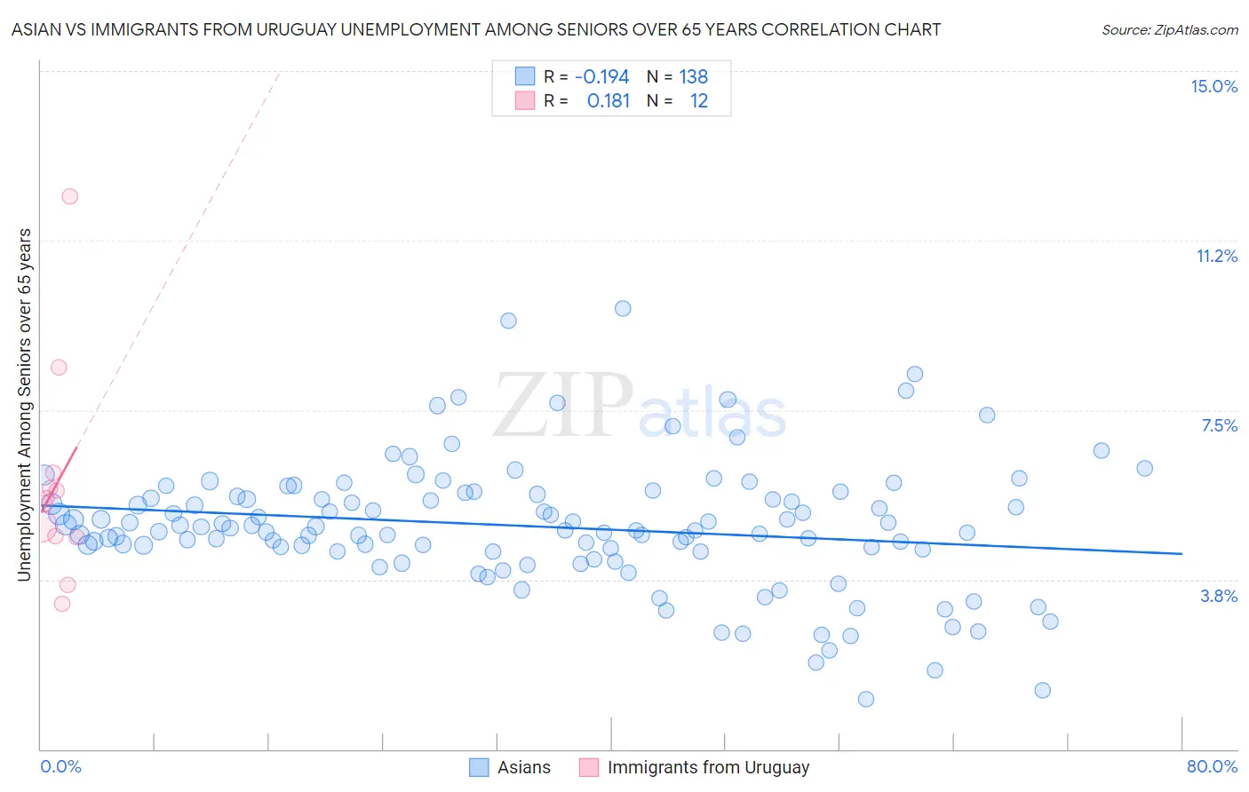 Asian vs Immigrants from Uruguay Unemployment Among Seniors over 65 years