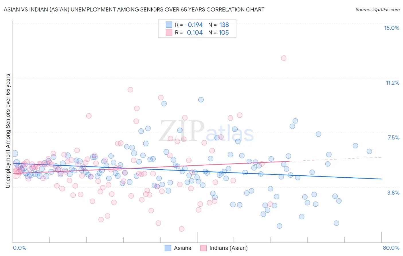 Asian vs Indian (Asian) Unemployment Among Seniors over 65 years