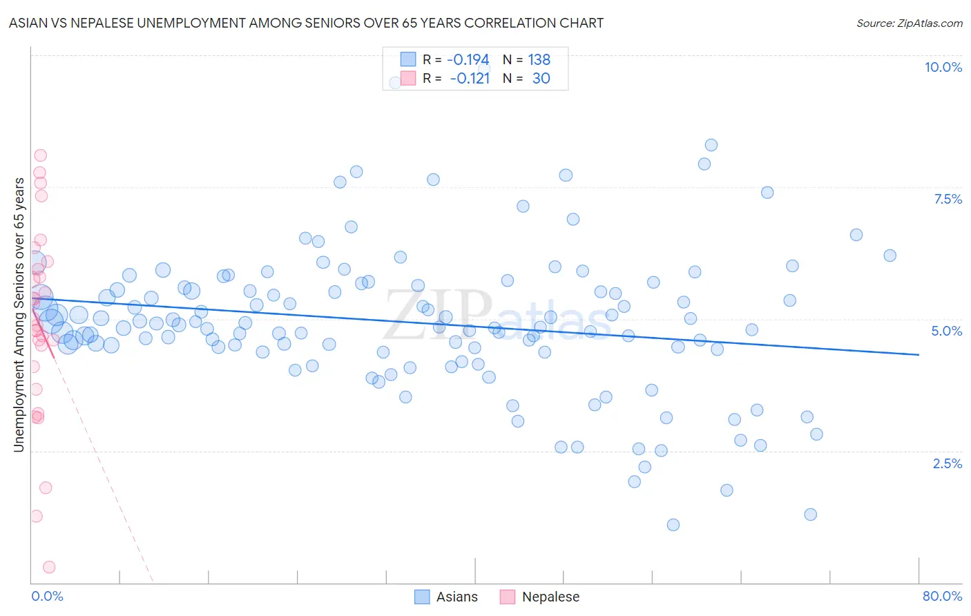 Asian vs Nepalese Unemployment Among Seniors over 65 years