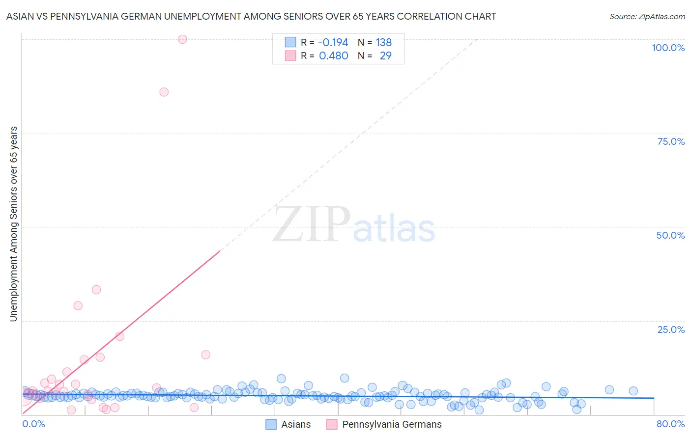 Asian vs Pennsylvania German Unemployment Among Seniors over 65 years