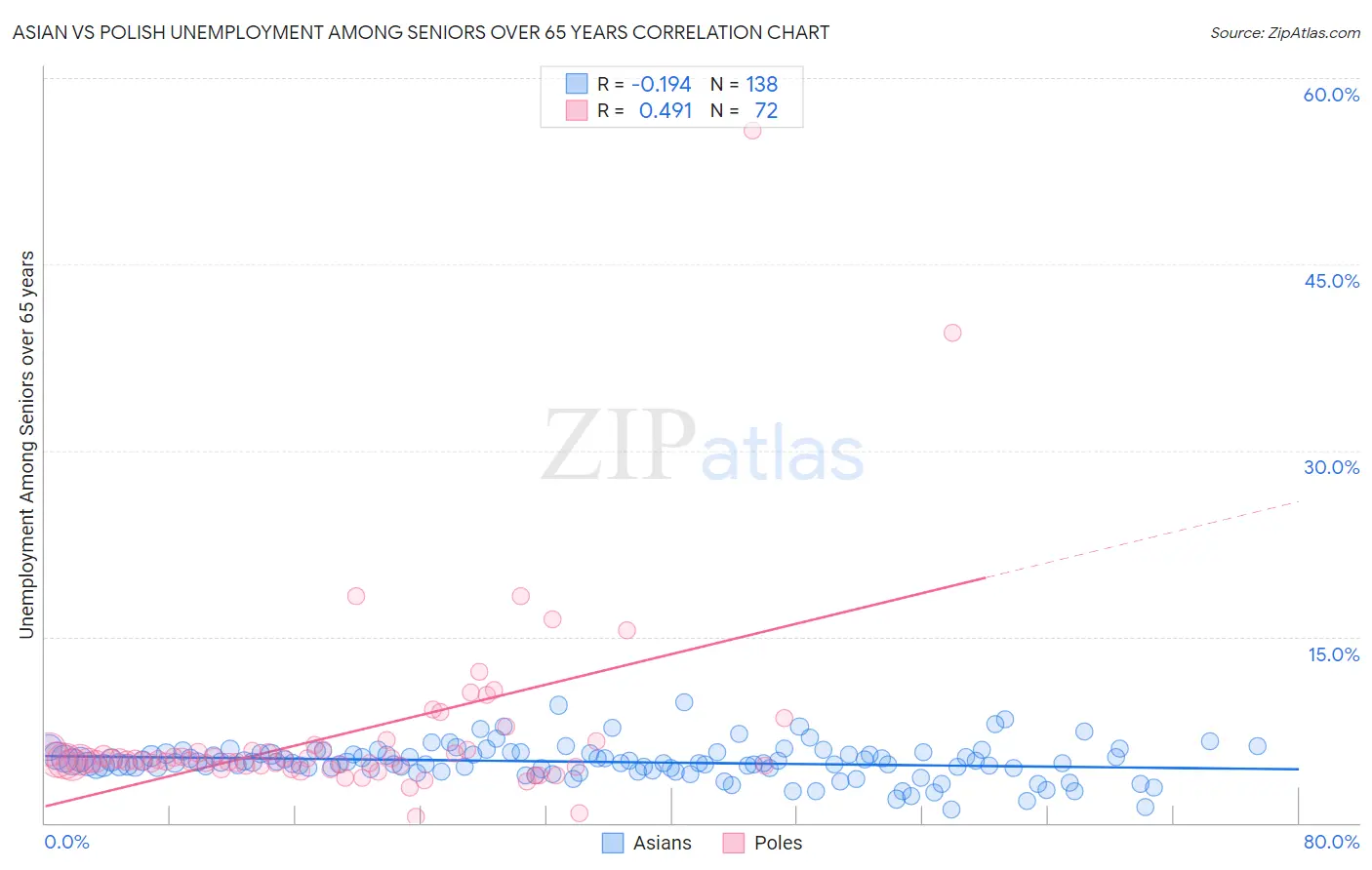 Asian vs Polish Unemployment Among Seniors over 65 years