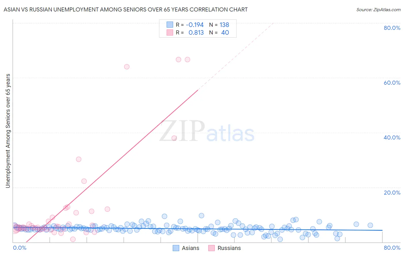 Asian vs Russian Unemployment Among Seniors over 65 years