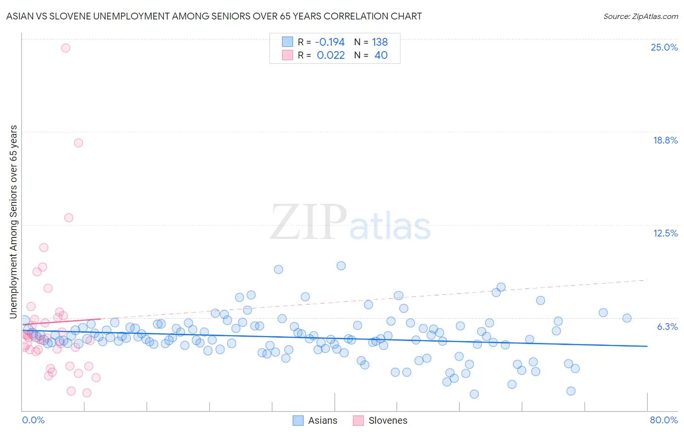 Asian vs Slovene Unemployment Among Seniors over 65 years