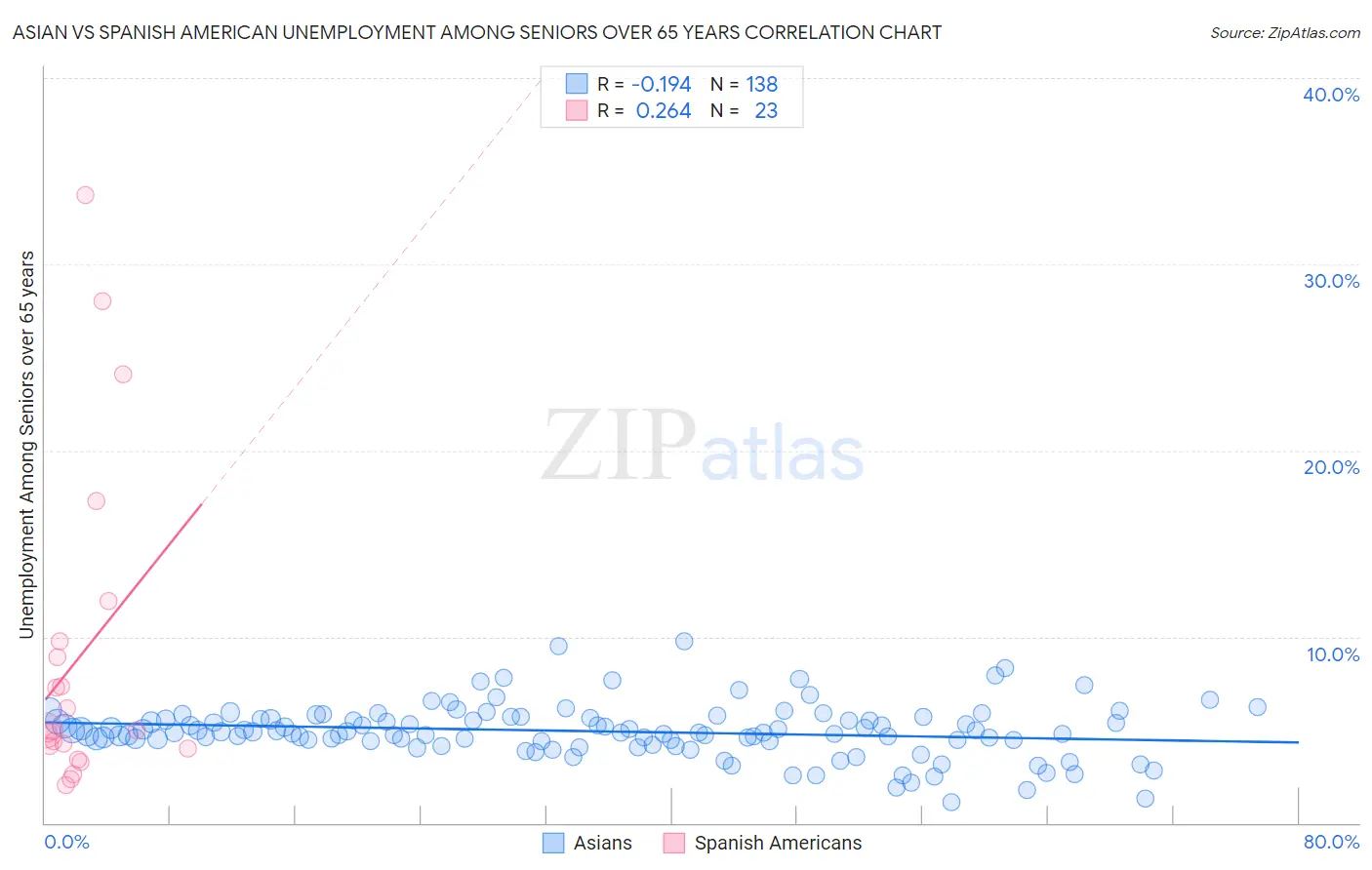 Asian vs Spanish American Unemployment Among Seniors over 65 years