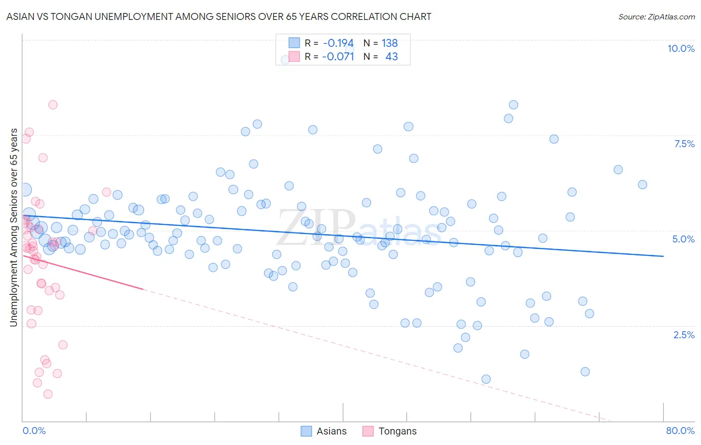 Asian vs Tongan Unemployment Among Seniors over 65 years