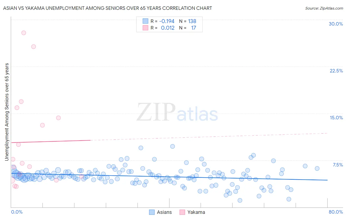 Asian vs Yakama Unemployment Among Seniors over 65 years