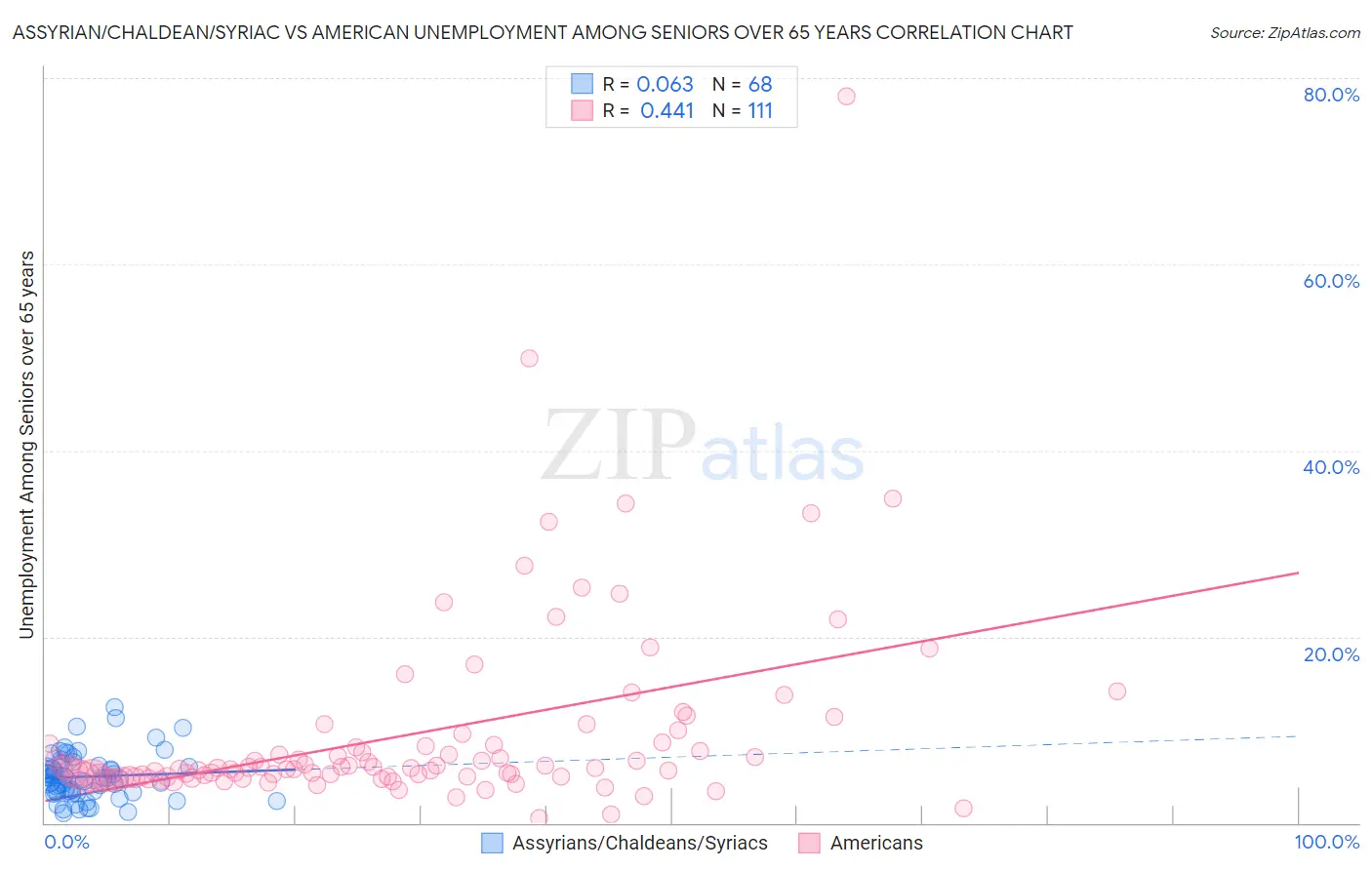 Assyrian/Chaldean/Syriac vs American Unemployment Among Seniors over 65 years